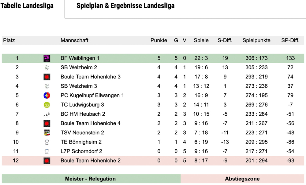 2022 Landesliga zweiter Spieltag